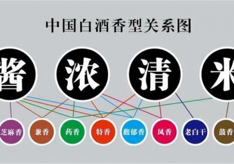 十堰白酒有多少种香型，各香型白酒代表品牌有哪些？